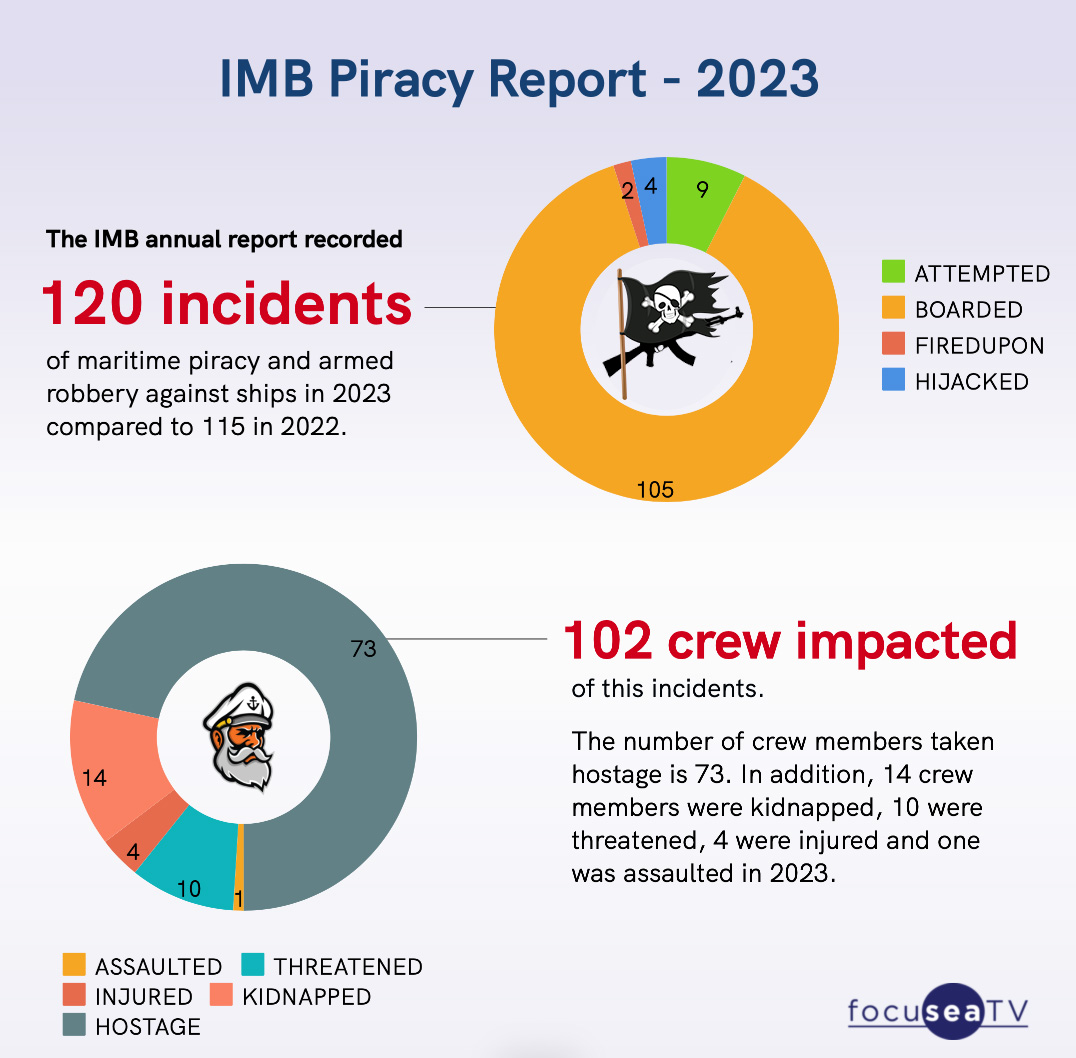 Key Findings from the IMB Report 2023