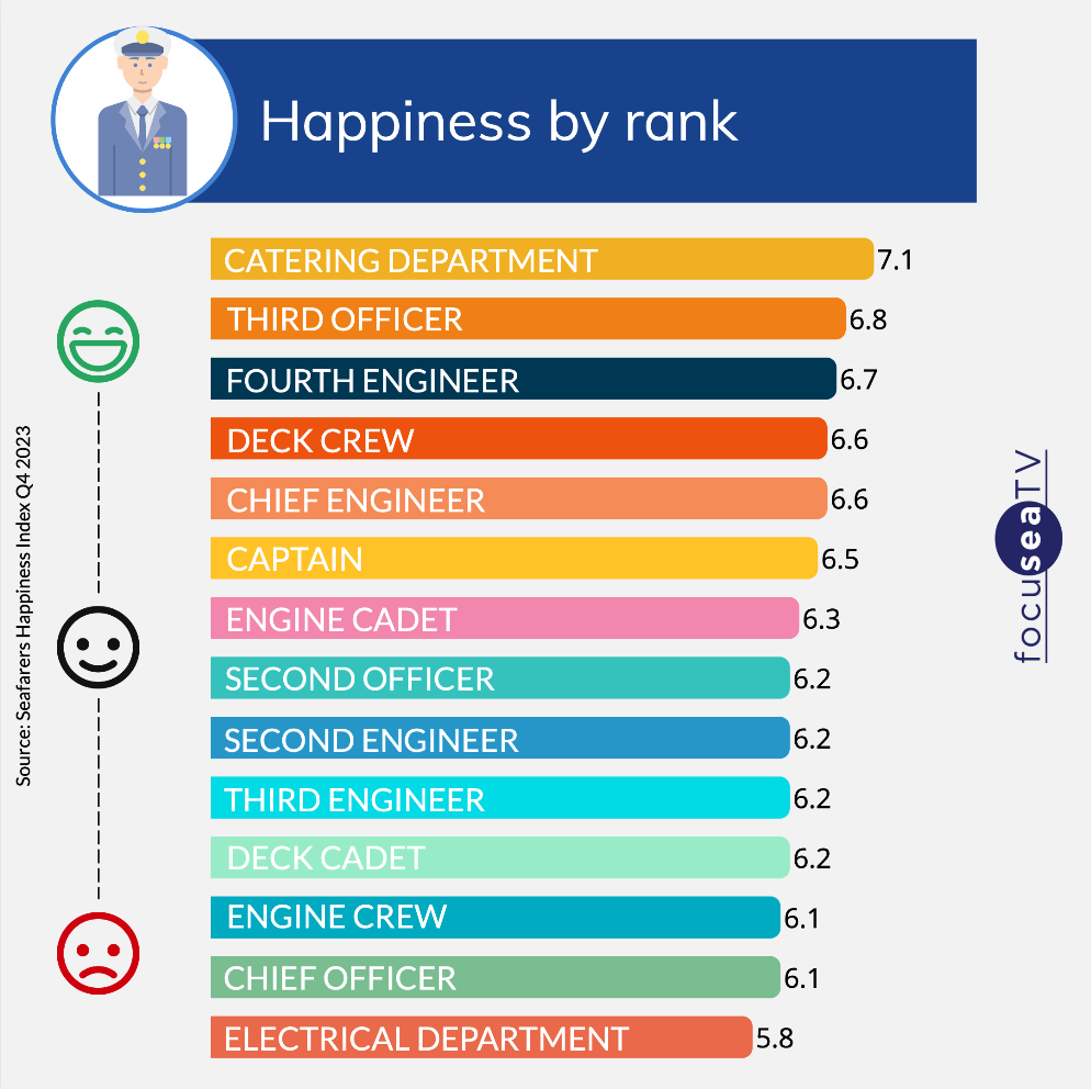 Happiness By Rank (Source: Seafarers Happiness Index Q4 2023 Report)