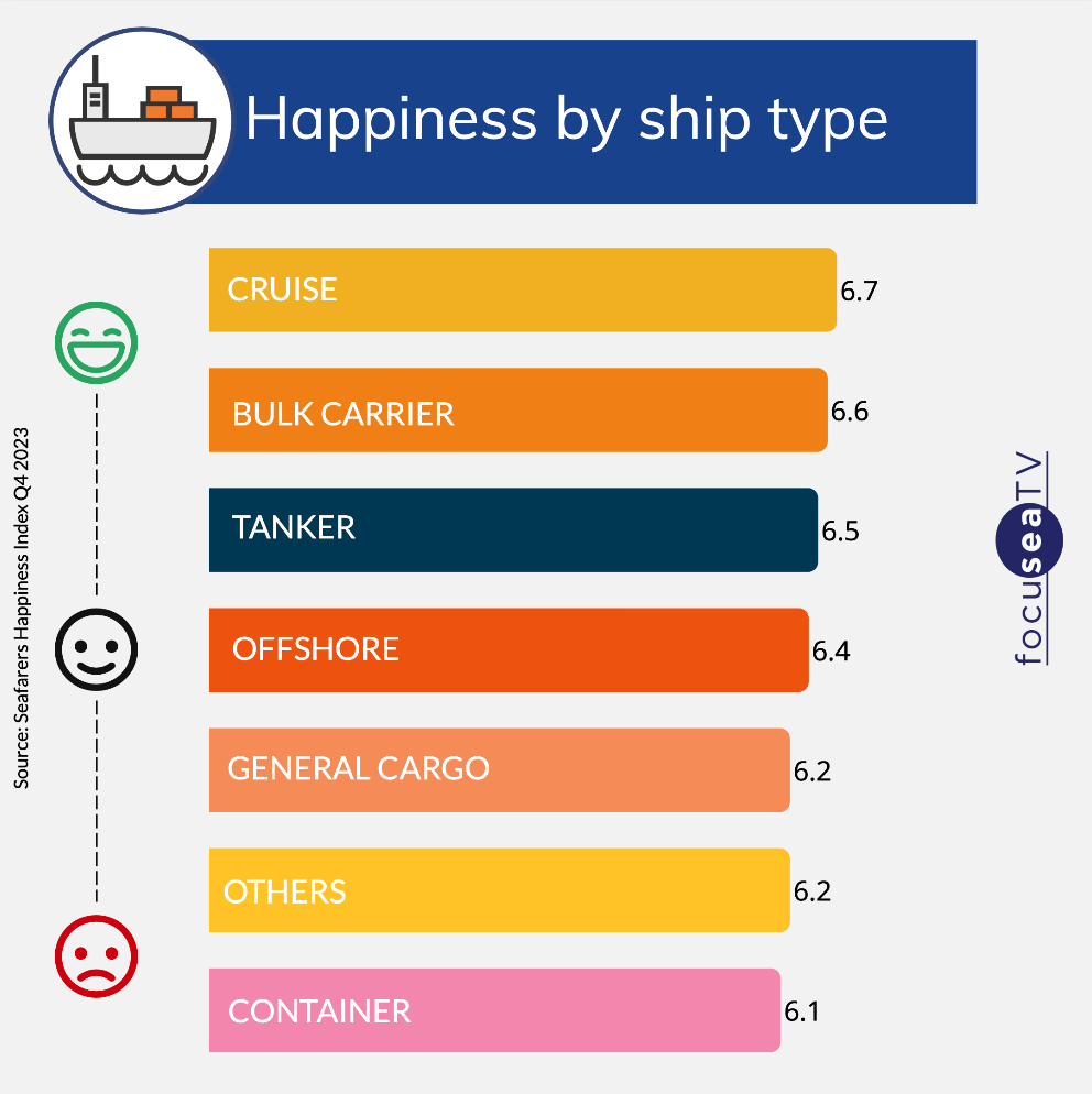 Happiness By Ship Type (Source: Seafarers Happiness Index Q4 2023 Report)
