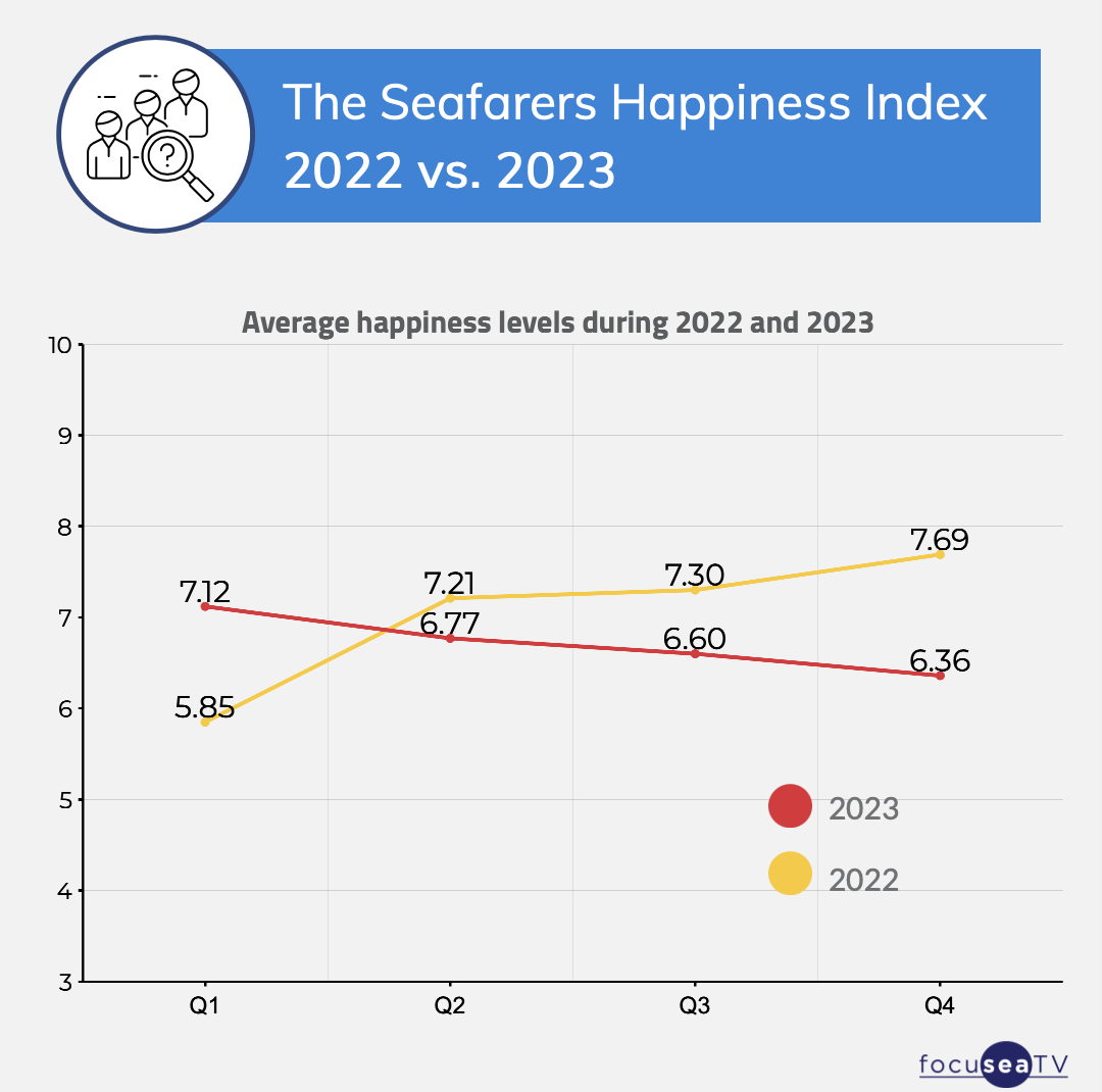 Average happiness levels during 2022 and 2023 (Source: Seafarers Happiness Index 2022/2023)