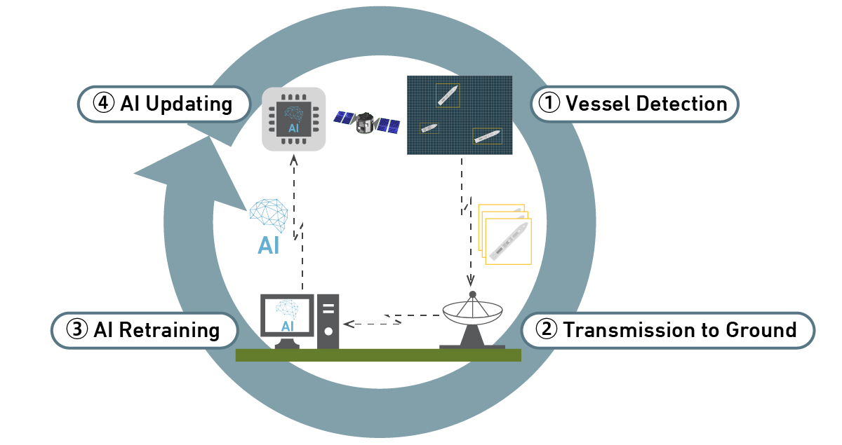 The AI-enabled satellite device allows information to flow both to and from Earth